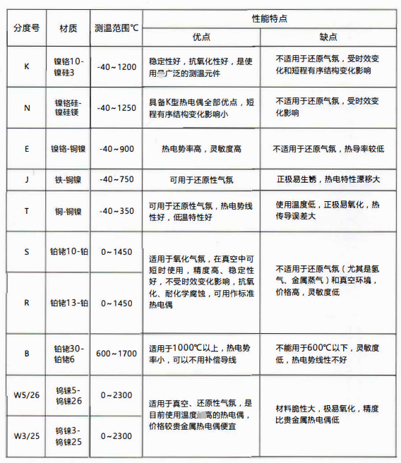 熱電偶分度表:W5/26鎢錸測溫0-2300度！_http://www.raeo.cn_公司動態_第1張