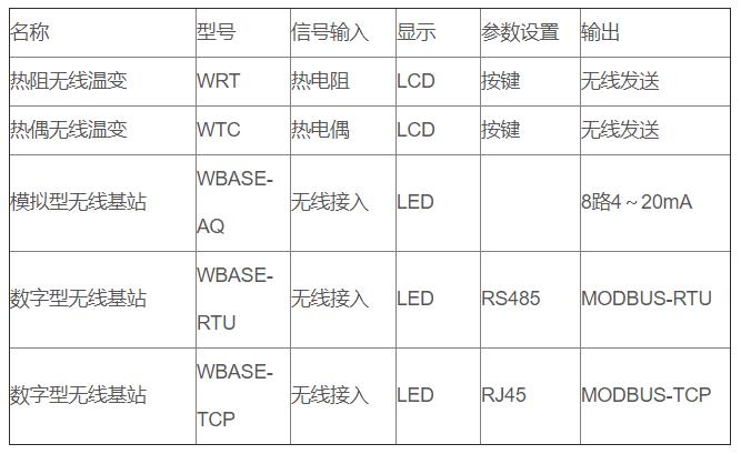 無線通訊溫度變送器_http://www.raeo.cn_專用溫度傳感器_第3張