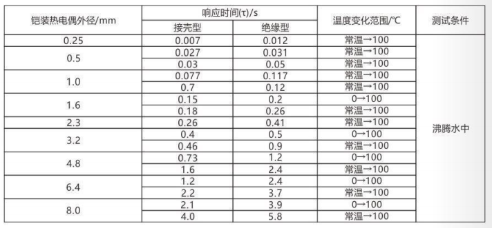 鎧裝熱電偶/熱電阻_http://www.raeo.cn_通用溫度傳感器_第5張